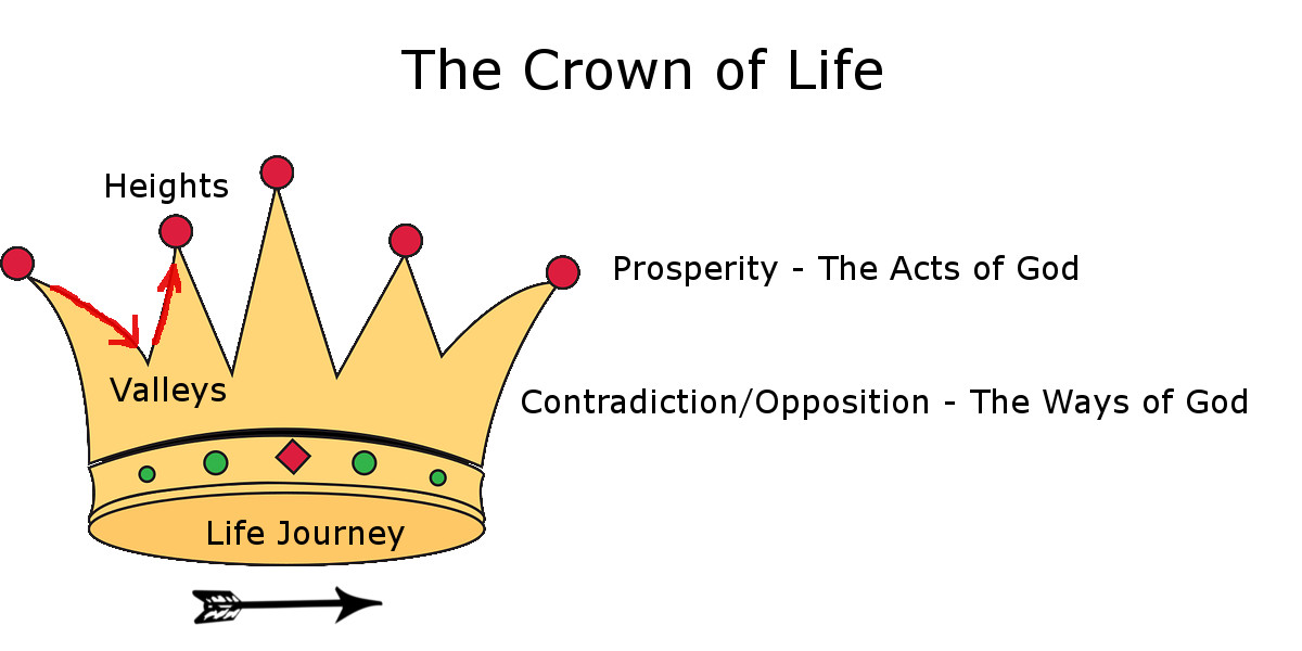 Crown of Life