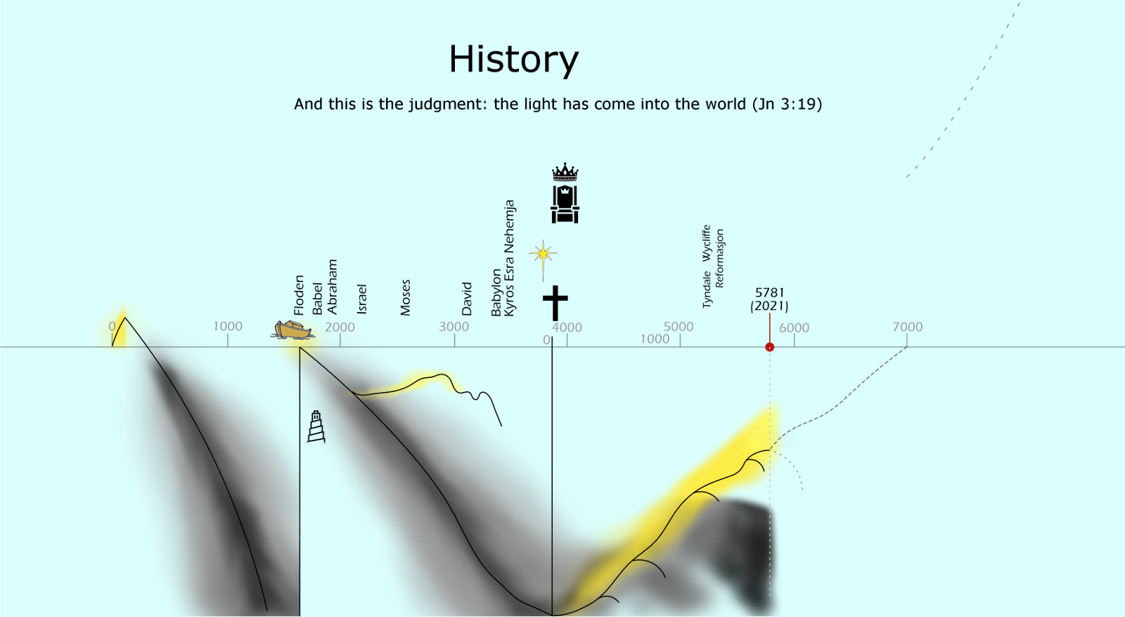 Timeline
